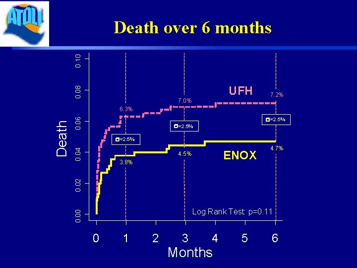 0. 08 0. 10 Death over 6 months UFH 7. 0% 7. 2% 0.