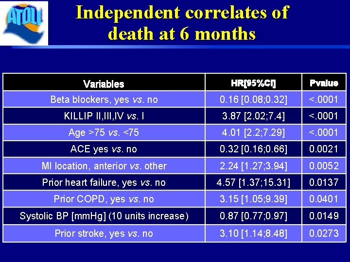 Independent correlates of death at 6 months Variables HR[95%CI] Pvalue Beta blockers, yes vs.
