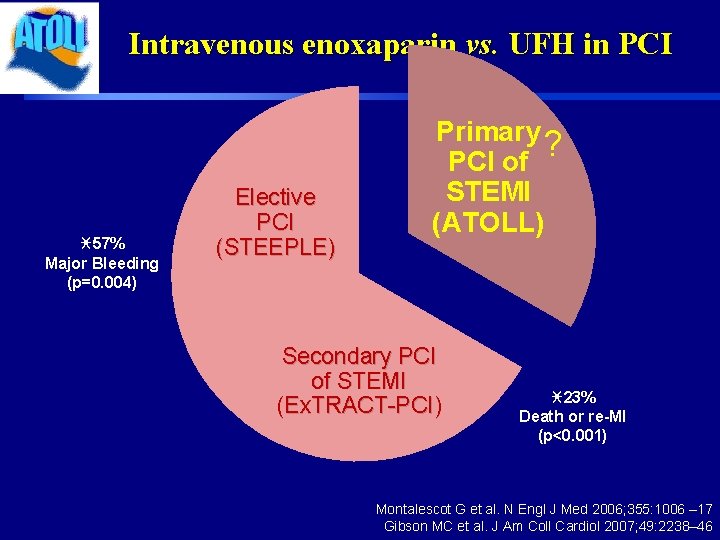 Intravenous enoxaparin vs. UFH in PCI i 57% Major Bleeding (p=0. 004) Elective PCI