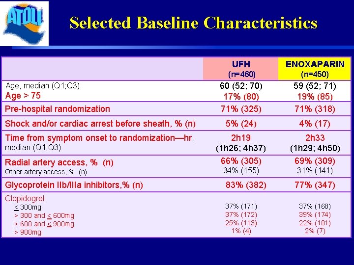 Selected Baseline Characteristics UFH ENOXAPARIN (n=460) (n=450) 60 (52; 70) 17% (80) 71% (325)