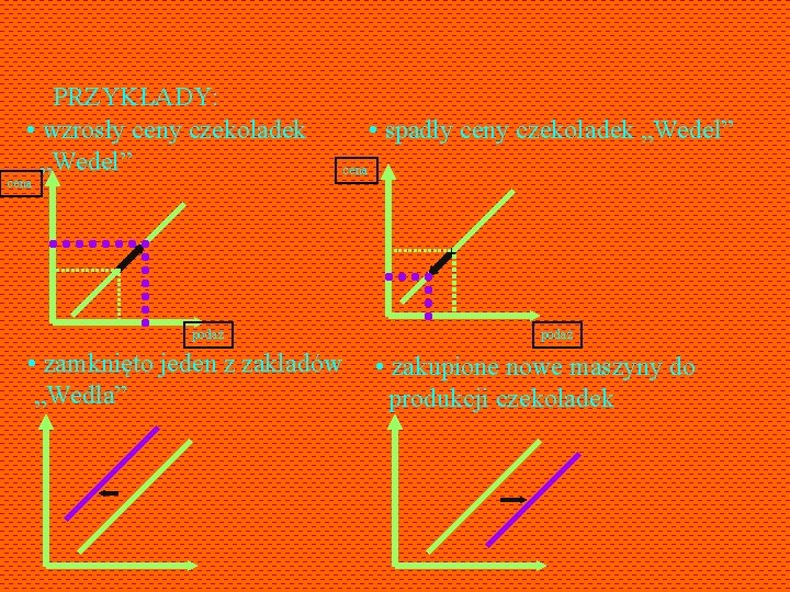 PRZYKŁADY: • wzrosły ceny czekoladek „Wedel” cena podaż • zamknięto jeden z zakladów „Wedla”