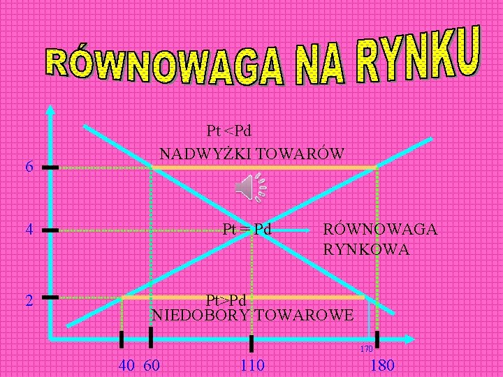 6 Pt <Pd NADWYŻKI TOWARÓW 4 2 Pt = Pd RÓWNOWAGA RYNKOWA Pt>Pd NIEDOBORY