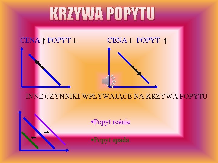 KRZYWA POPYTU CENA POPYT INNE CZYNNIKI WPŁYWAJĄCE NA KRZYWA POPYTU • Popyt rośnie •