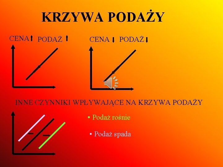 KRZYWA PODAŻY CENA PODAŻ INNE CZYNNIKI WPŁYWAJĄCE NA KRZYWA PODAŻY • Podaż rośnie •