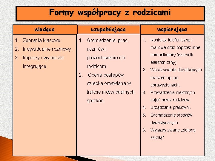 Formy współpracy z rodzicami wiodące 1. Zebrania klasowe. uzupełniające 1. Gromadzenie prac 2. Indywidualne