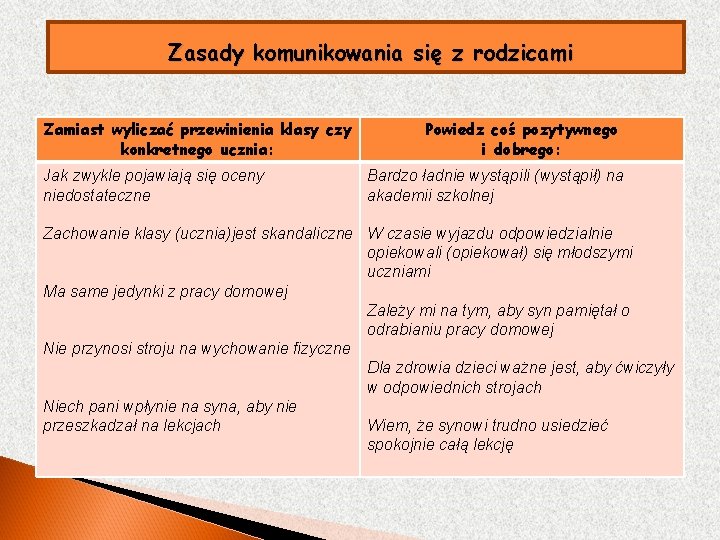 Zasady komunikowania się z rodzicami Zamiast wyliczać przewinienia klasy czy konkretnego ucznia: Jak zwykle