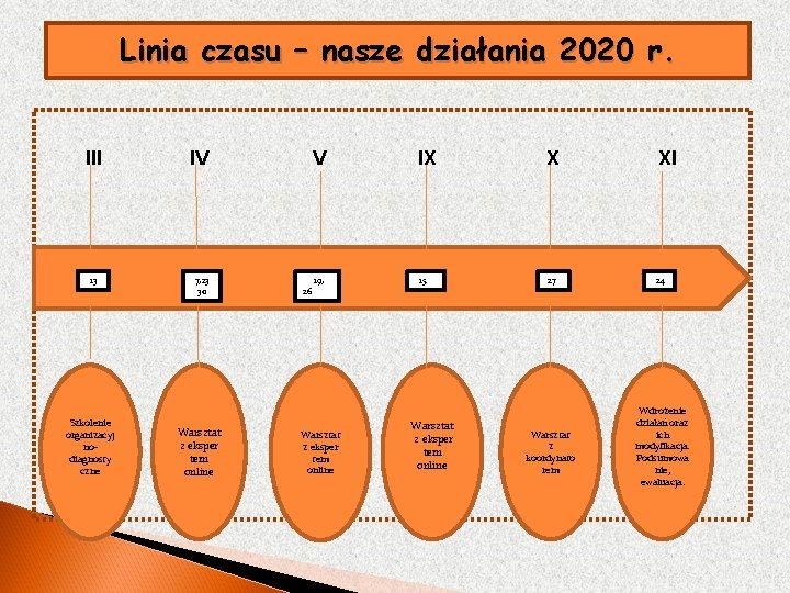 Linia czasu – nasze działania 2020 r. III 13 Szkolenie organizacyj nodiagnosty czne IV