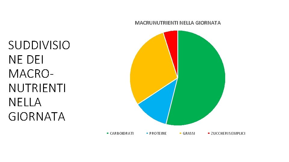 MACRUNUTRIENTI NELLA GIORNATA SUDDIVISIO NE DEI MACRONUTRIENTI NELLA GIORNATA CARBOIDRATI PROTEINE GRASSI ZUCCHERI SEMPLICI MACRUNUTRIENTI NELLA GIORNATA SUDDIVISIO NE DEI MACRONUTRIENTI NELLA GIORNATA CARBOIDRATI PROTEINE GRASSI ZUCCHERI SEMPLICI
