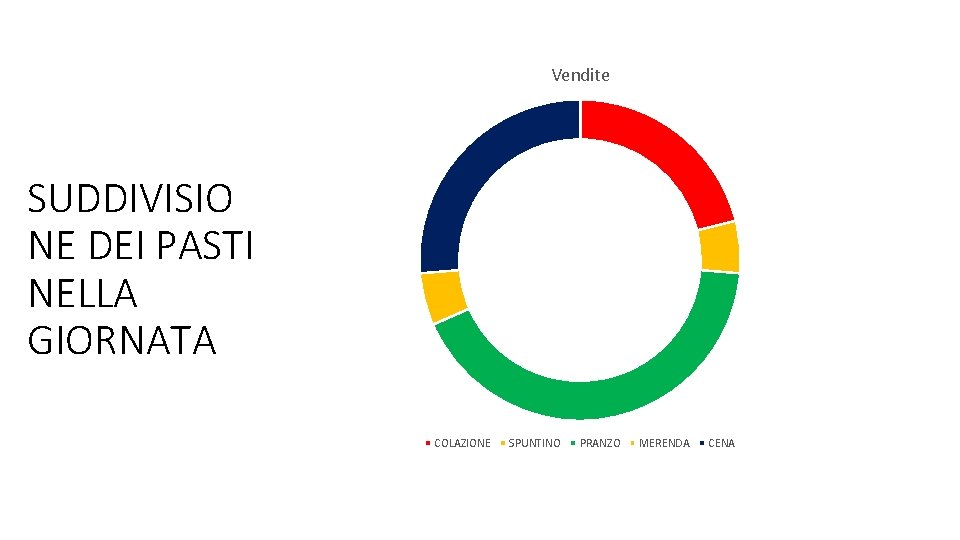 Vendite SUDDIVISIO NE DEI PASTI NELLA GIORNATA COLAZIONE SPUNTINO PRANZO MERENDA CENA Vendite SUDDIVISIO NE DEI PASTI NELLA GIORNATA COLAZIONE SPUNTINO PRANZO MERENDA CENA