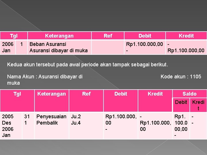 Tgl 2006 Jan Keterangan 1 Ref Beban Asuransi dibayar di muka Debit Kredit Rp