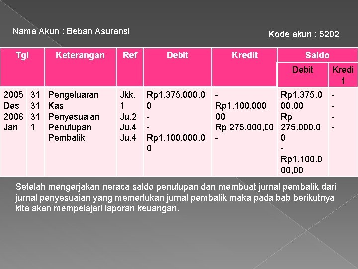 Nama Akun : Beban Asuransi Tgl Keterangan Ref Kode akun : 5202 Debit Kredit