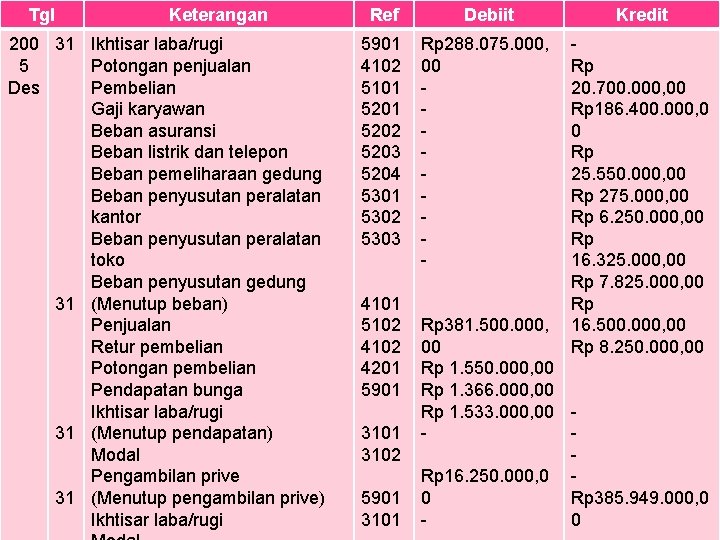 Tgl Keterangan 200 31 Ikhtisar laba/rugi 5 Potongan penjualan Des Pembelian Gaji karyawan Beban