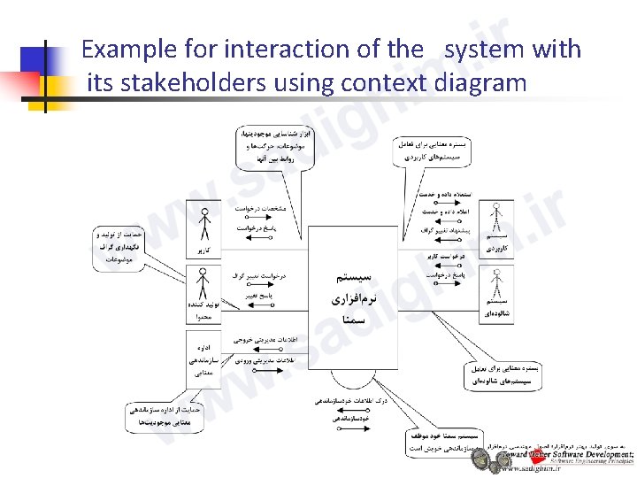 Example for interaction of the system with its stakeholders using context diagram 