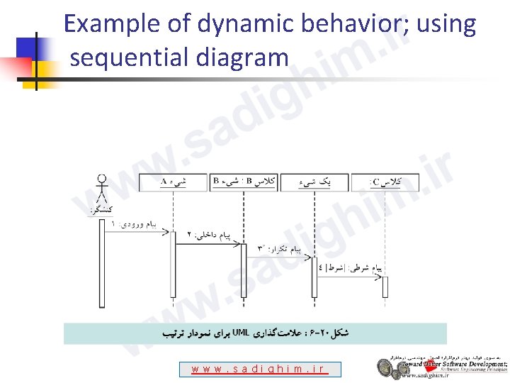 Example of dynamic behavior; using sequential diagram w w w. s a d i