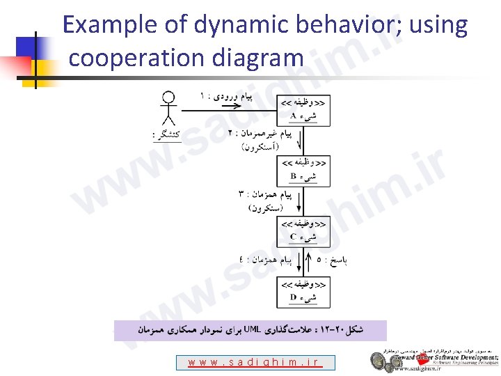 Example of dynamic behavior; using cooperation diagram w w w. s a d i