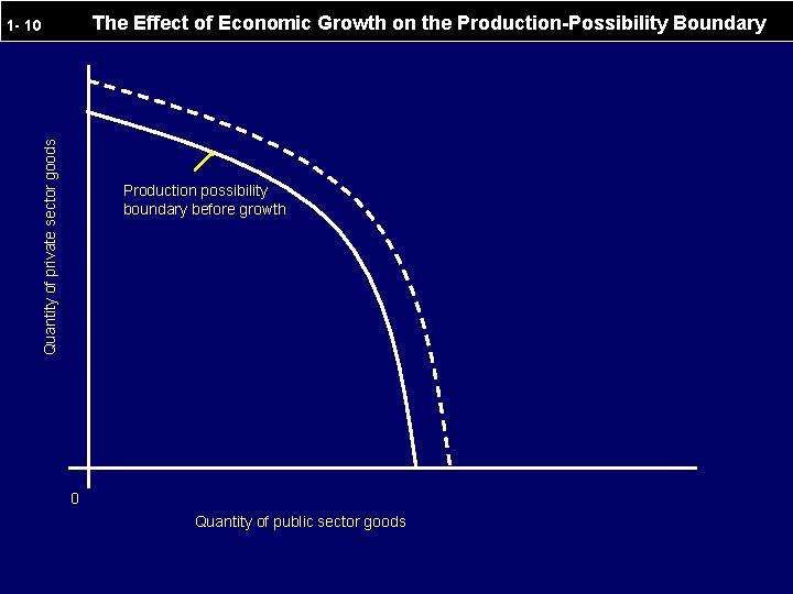 The Effect of Economic Growth on the Production-Possibility Boundary Quantity of private sector goods