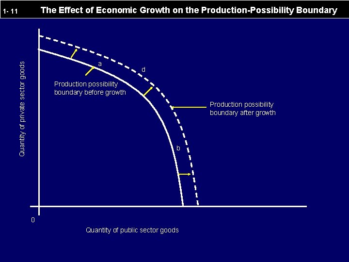 The Effect of Economic Growth on the Production-Possibility Boundary 1 - 11 Quantity of