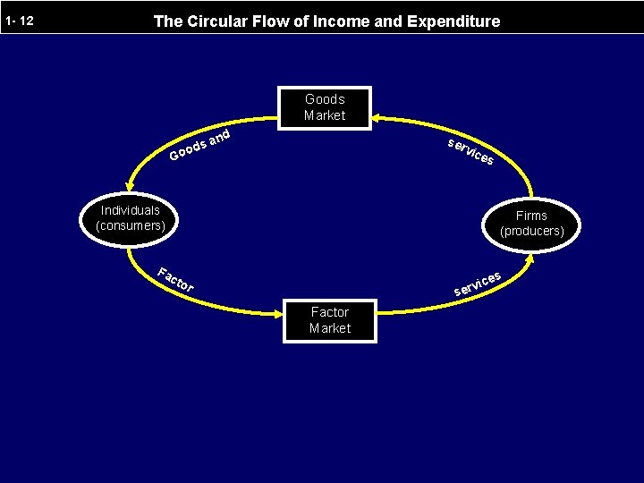 1 - 12 The Circular Flow of Income and Expenditure Goods Market s ood