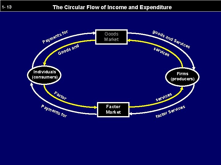 The Circular Flow of Income and Expenditure 1 - 13 r fo nts Goods