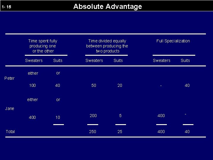 Absolute Advantage 1 - 15 Time spent fully producing one or the other Sweaters