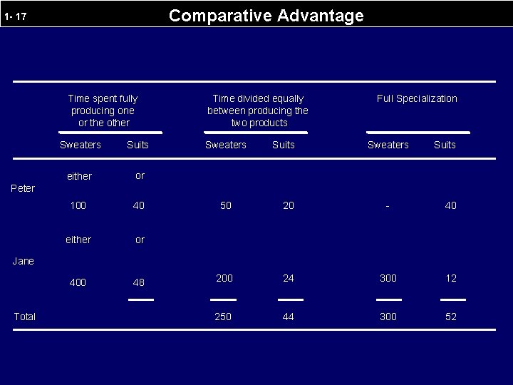 Comparative Advantage 1 - 17 Time spent fully producing one or the other Sweaters