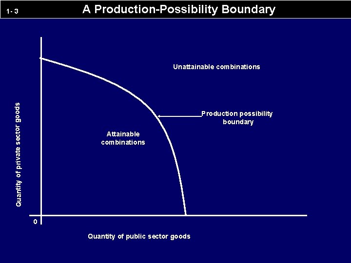 A Production-Possibility Boundary 1 - 3 Quantity of private sector goods Unattainable combinations Production