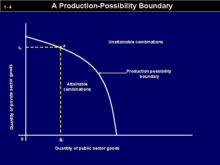 A Production-Possibility Boundary 1 - 4 Quantity of private sector goods c 0 a