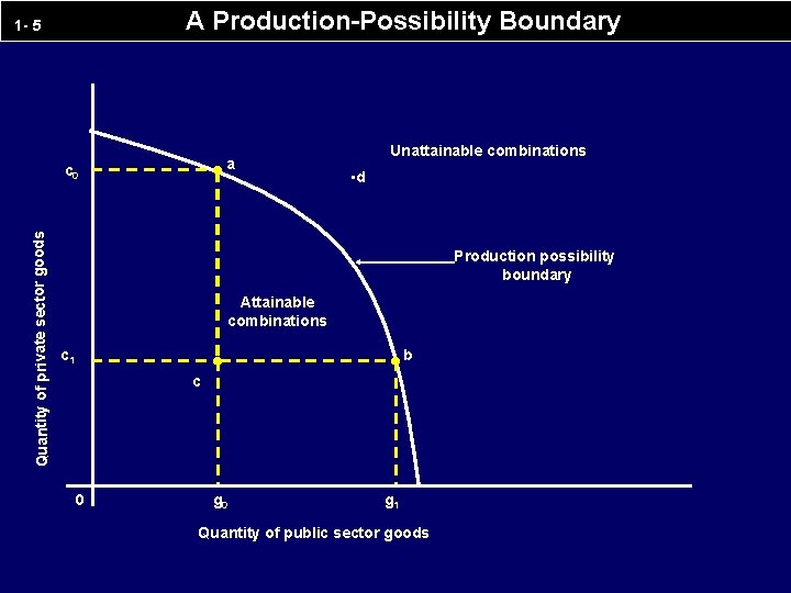 A Production-Possibility Boundary 1 - 5 a Quantity of private sector goods c 0