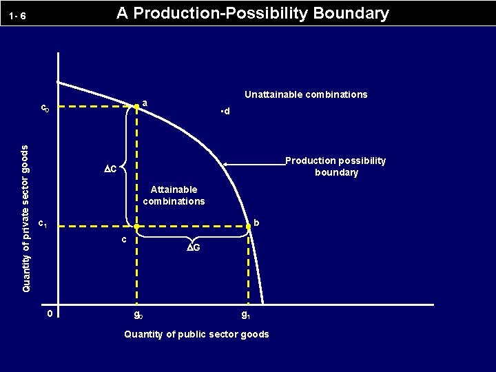 A Production-Possibility Boundary 1 - 6 c 0 Quantity of private sector goods Unattainable