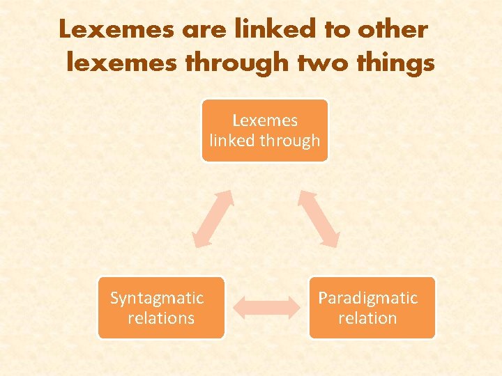 Lexemes are linked to other lexemes through two things Lexemes linked through Syntagmatic relations