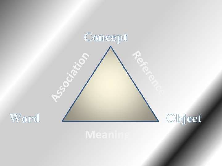 so cia tio As Word ce en fer Re n Concept Object Meaning 