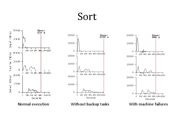 Sort Normal execution Without backup tasks With machine failures 