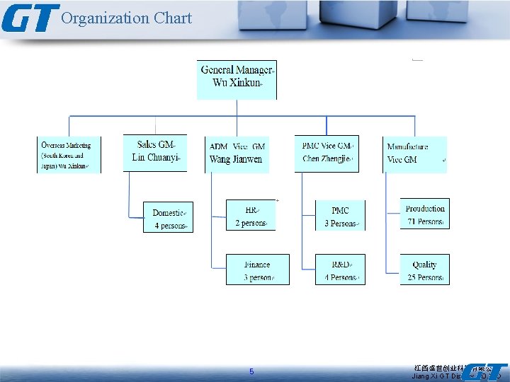 Organization Chart 5 江西盛世创业科技有限公司 Jiang Xi GT Display CO. LTD 