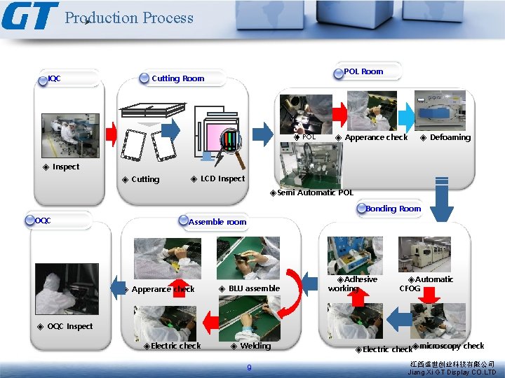 Production Process IQC POL Room Cutting Room ◈ POL ◈ Apperance check ◈ Defoaming
