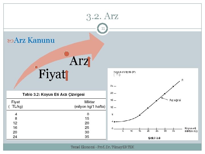 3. 2. Arz 11 Arz Kanunu Fiyat Arz Temel Ekonomi - Prof. Dr. Tümay