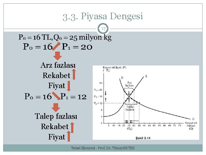 3. 3. Piyasa Dengesi 17 Arz fazlası Rekabet Fiyat Talep fazlası Rekabet Fiyat Temel
