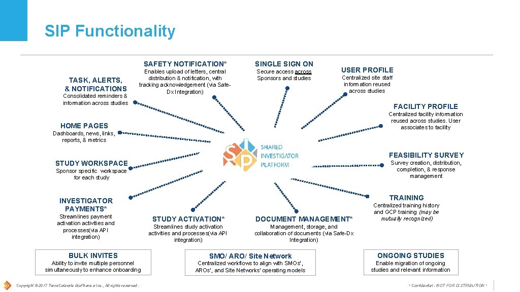 SIP Functionality TASK, ALERTS, & NOTIFICATIONS Consolidated reminders & information across studies SAFETY NOTIFICATION*