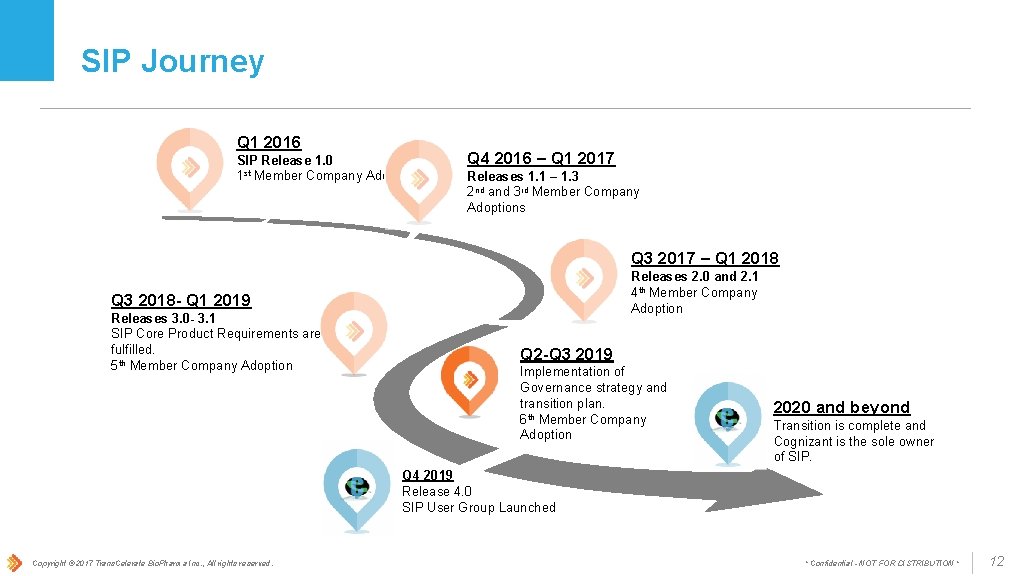 SIP Journey Q 1 2016 SIP Release 1. 0 1 st Member Company Adoption