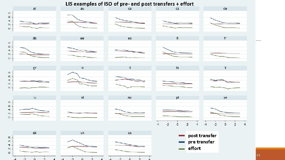 LIS examples of ISO of pre- and post transfers + effort post transfer pre