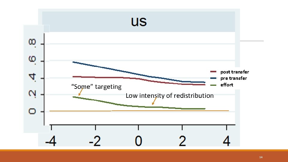 post transfer pre transfer effort “Some” targeting Low intensity of redistribution 14 