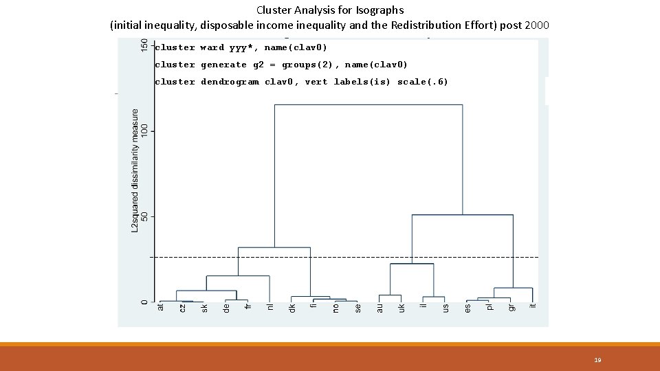 Cluster Analysis for Isographs (initial inequality, disposable income inequality and the Redistribution Effort) post