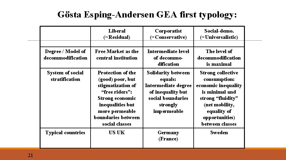 Gösta Esping-Andersen GEA first typology: 21 Liberal (=Residual) Corporatist (=Conservative) Social-demo. (=Universalistic) Degree /