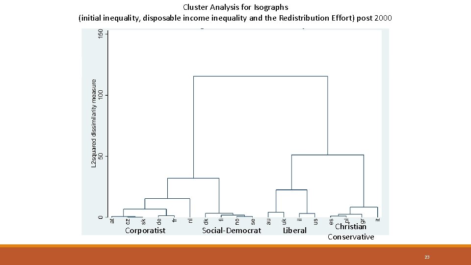Cluster Analysis for Isographs (initial inequality, disposable income inequality and the Redistribution Effort) post