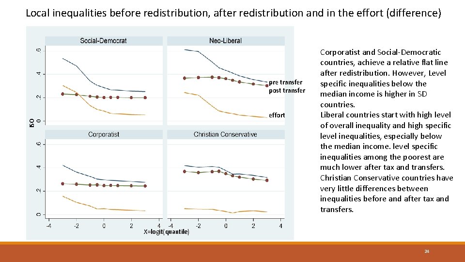 Local inequalities before redistribution, after redistribution and in the effort (difference) pre transfer post