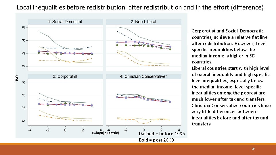 Local inequalities before redistribution, after redistribution and in the effort (difference) ISO Corporatist and