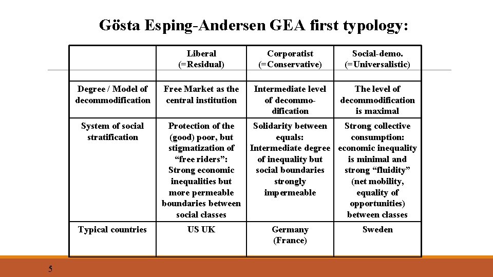 Gösta Esping-Andersen GEA first typology: 5 Liberal (=Residual) Corporatist (=Conservative) Social-demo. (=Universalistic) Degree /