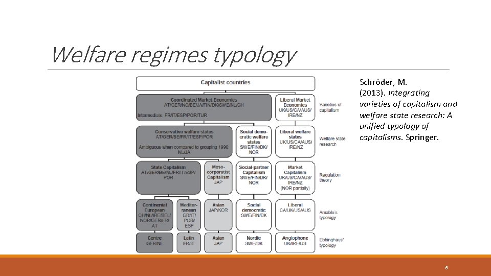 Welfare regimes typology Schröder, M. (2013). Integrating varieties of capitalism and welfare state research: