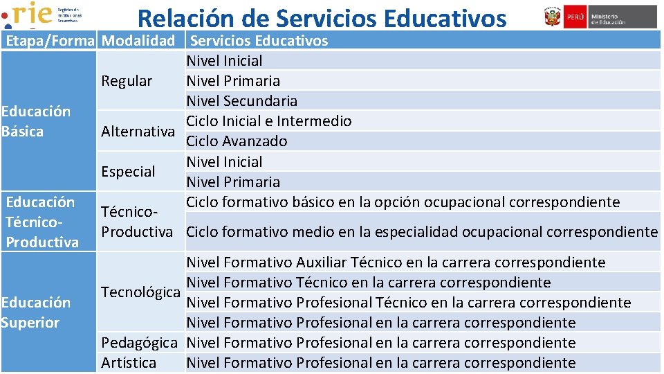 Relación de Servicios Educativos Etapa/Forma Modalidad Servicios Educativos Nivel Inicial Regular Nivel Primaria Nivel