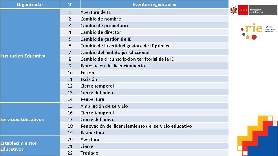 Organizador Institución Educativa Servicios Educativos Establecimientos Educativos N° 1 2 3 4 5 6