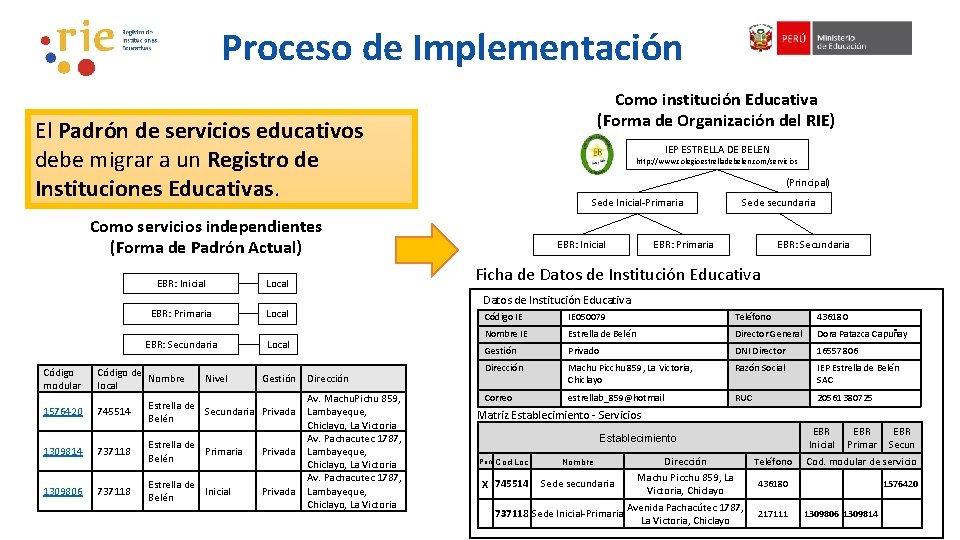 Proceso de Implementación Como institución Educativa (Forma de Organización del RIE) El Padrón de